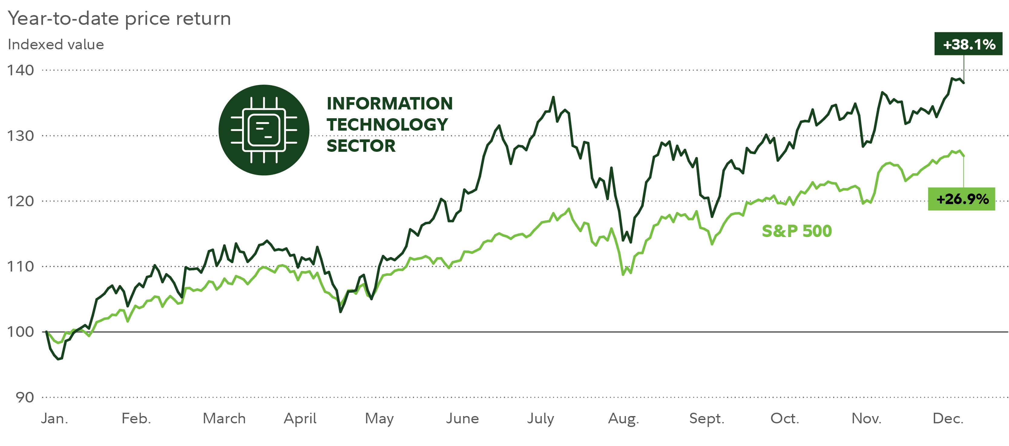 As of December 9 the tech sector had gained 38.1% year to date, compared with a 26.9% gain for the S&P 500.